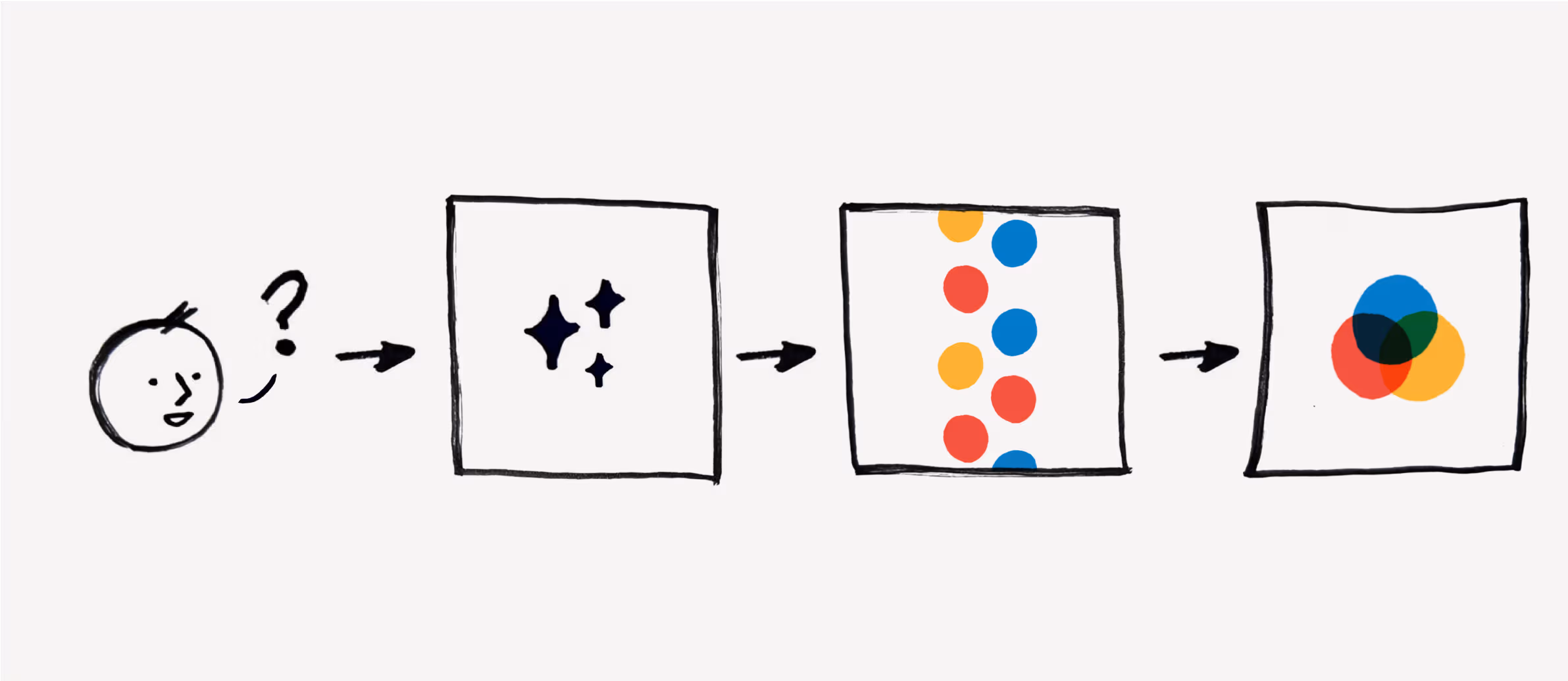 A human asks a question, the AI model considers information and delivers a response.