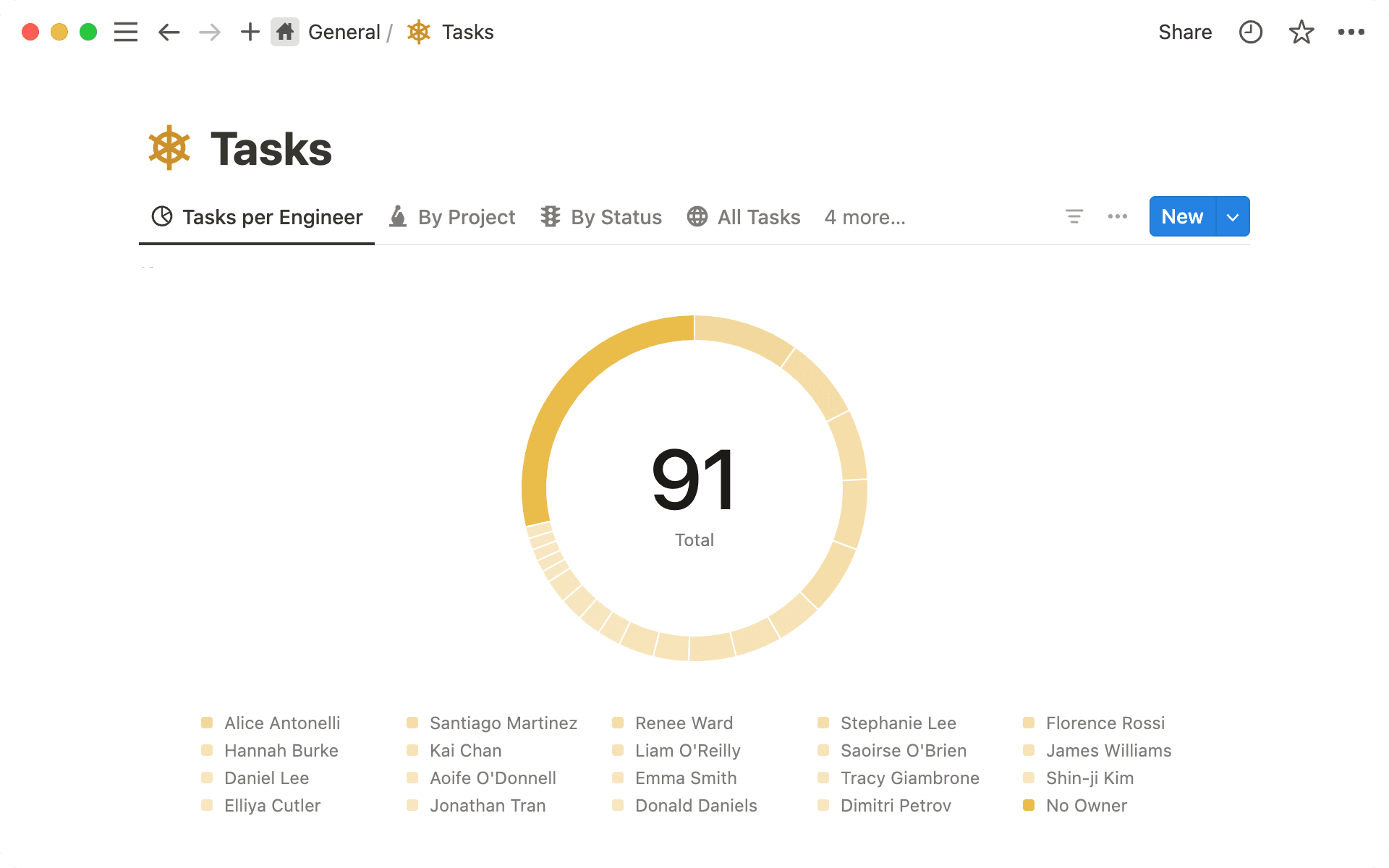 ドーナツグラフを使用して、担当者、タグ、ステータスなどの情報を可視化できます。