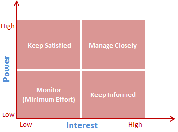 A power interest grid that shows interest on the x-axis and power on the y-axis to determine stakeholder involvement